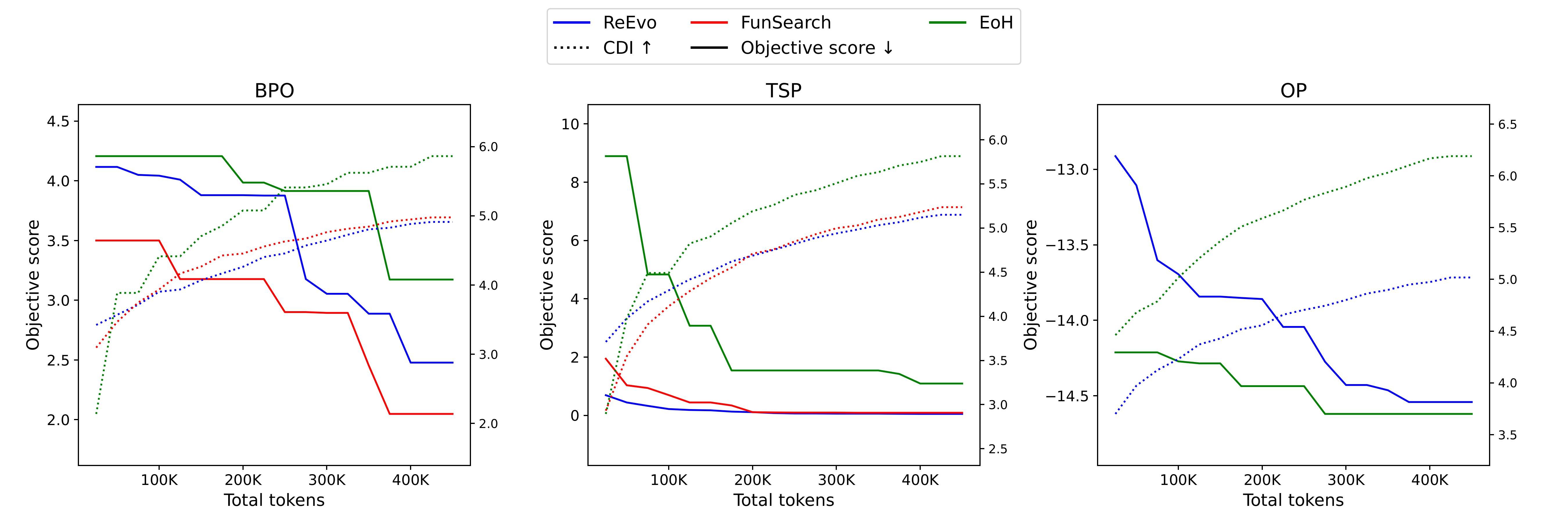 Shannon-Wiener Diversity Index and Cumulative Diversity Index analysis for LLM-EPS frameworks