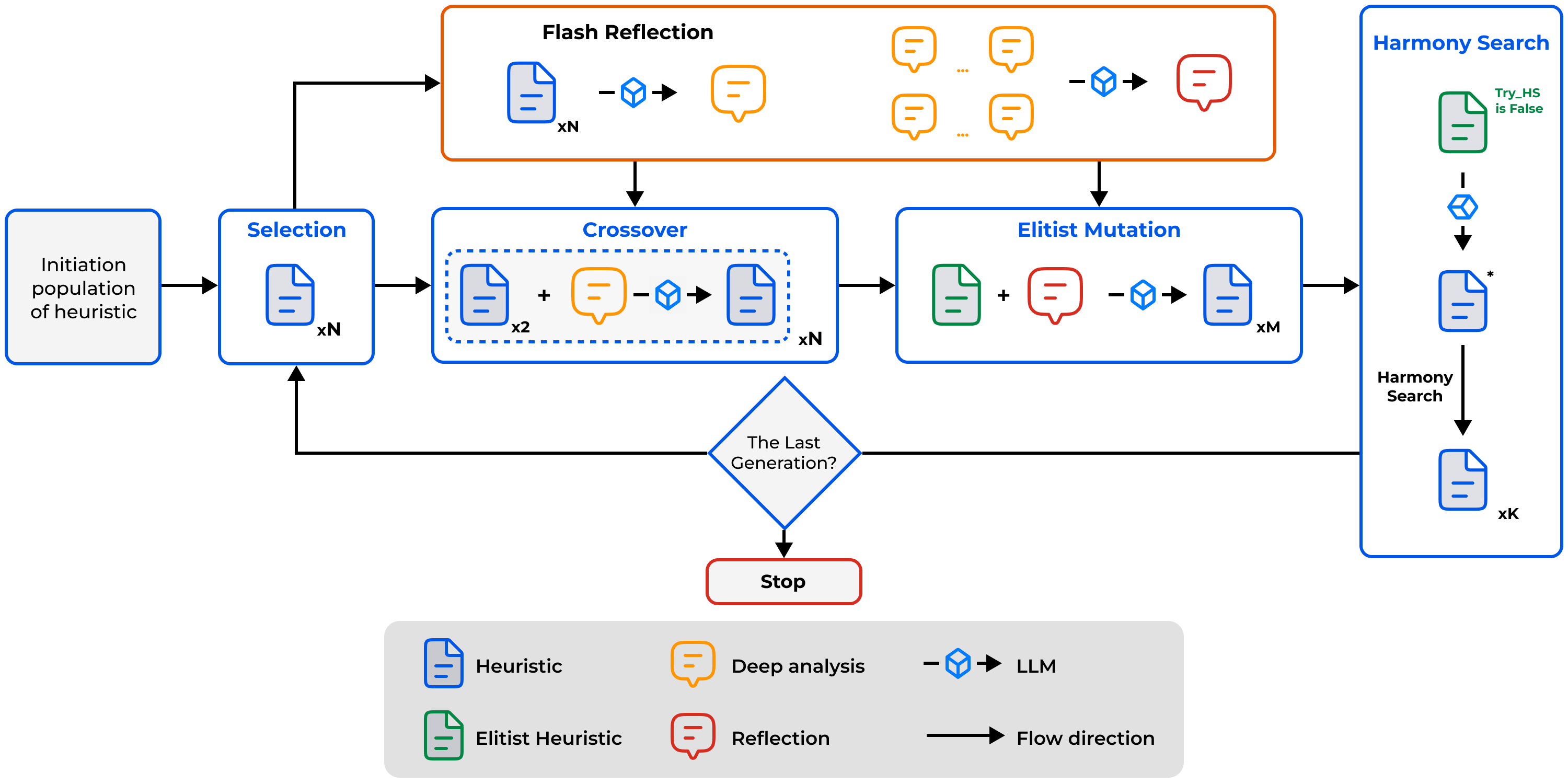 Overview of the HSEvo framework pipeline